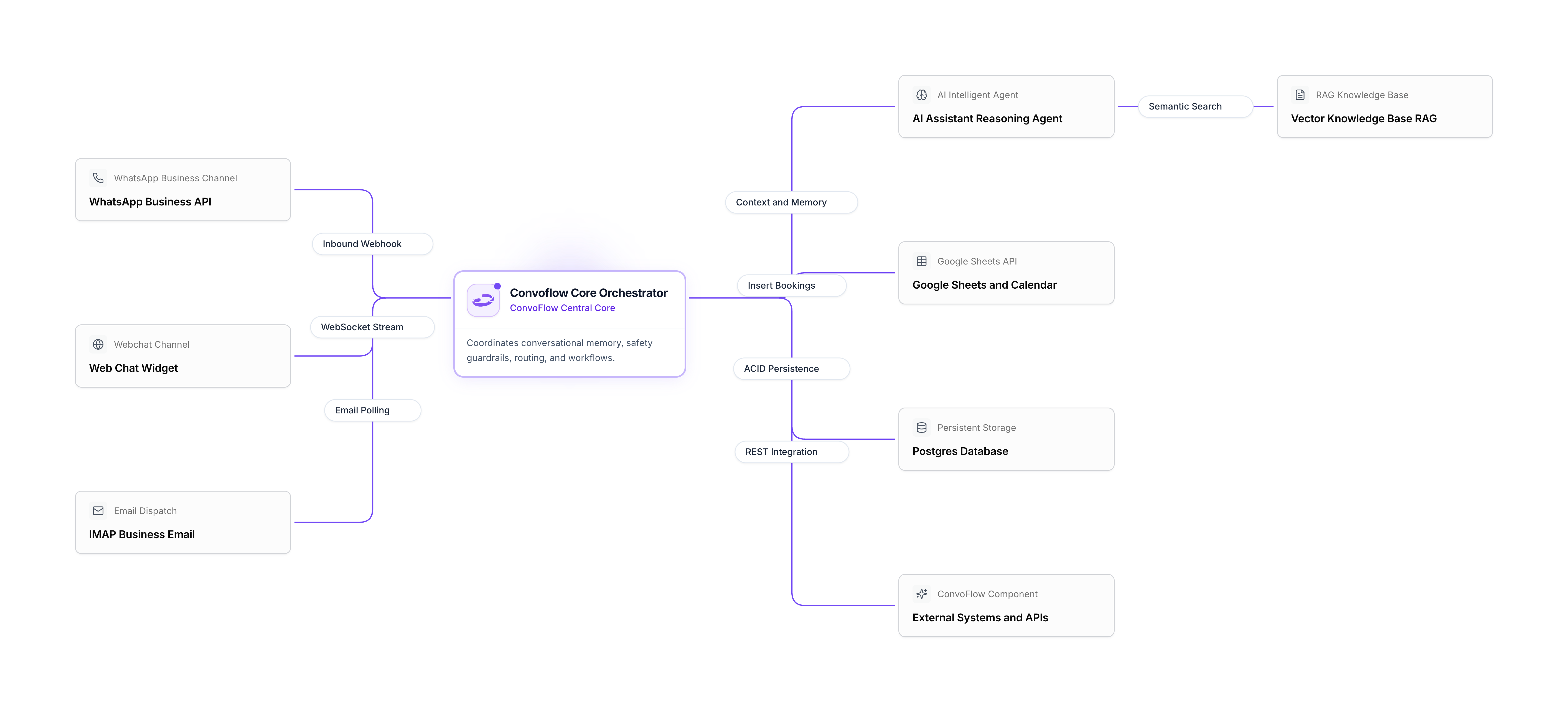 Convoflow Architecture Overview