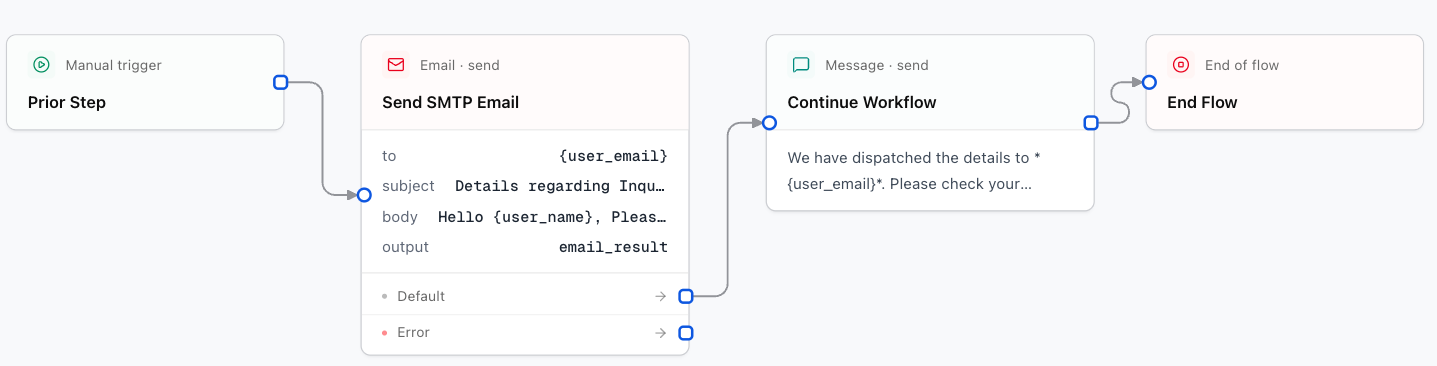 SMTP &amp; Email Dispatch