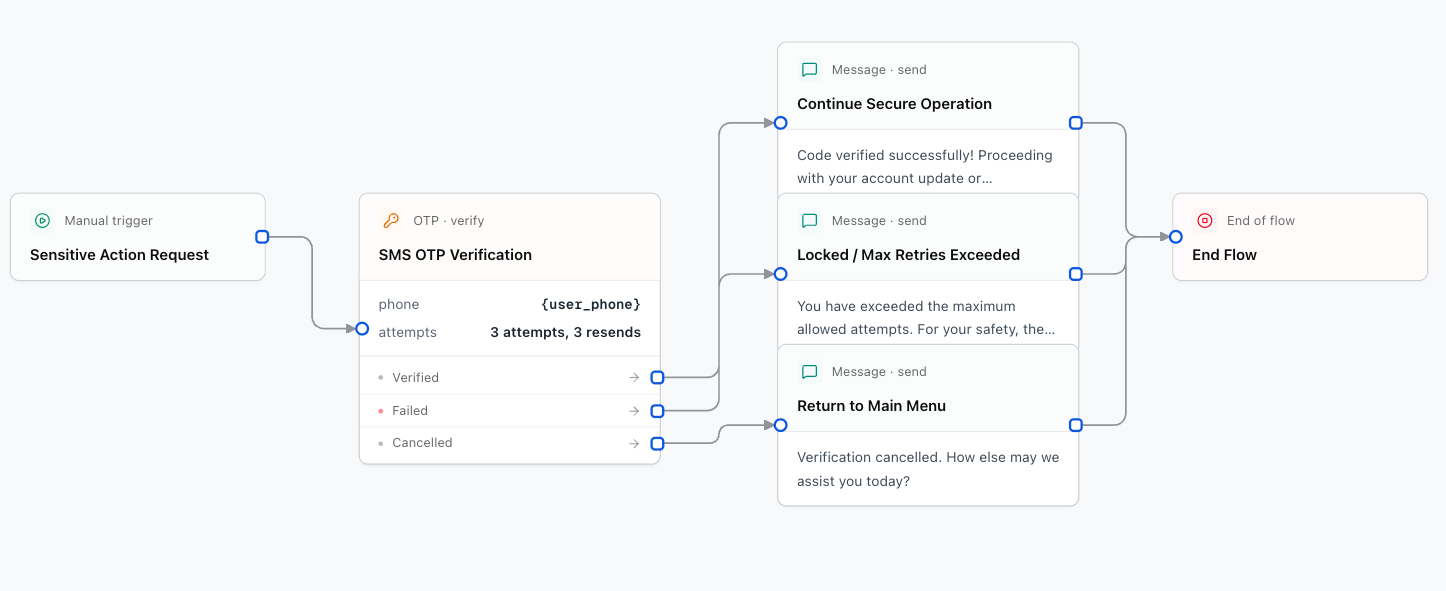 OTP and Identity Verification