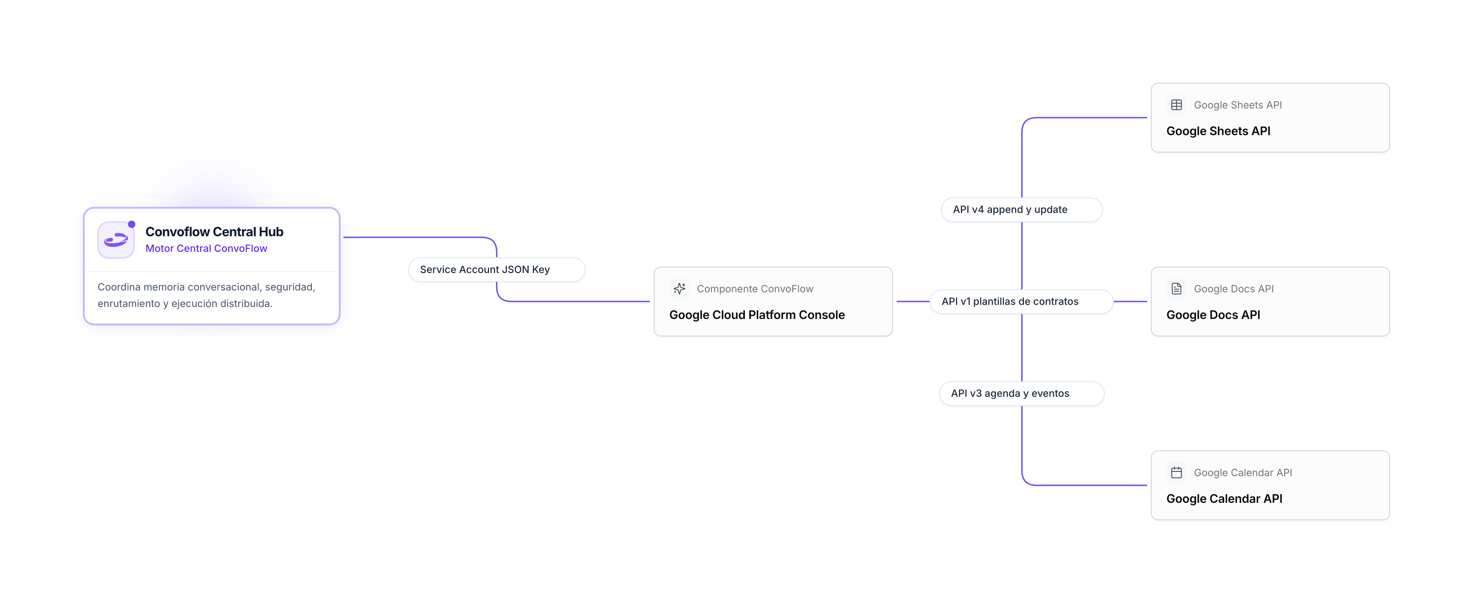 Conexión Google Service Account y Workspace