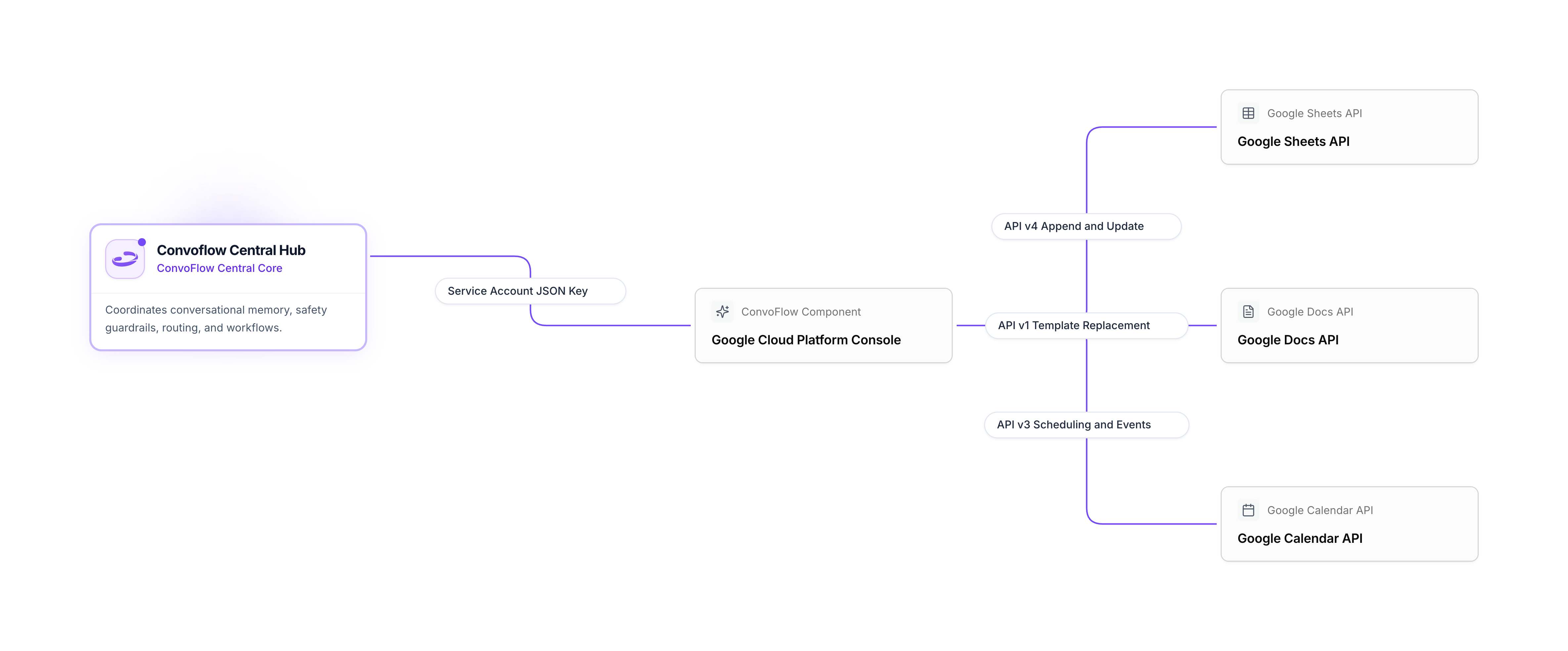 Google Service Account & Workspace