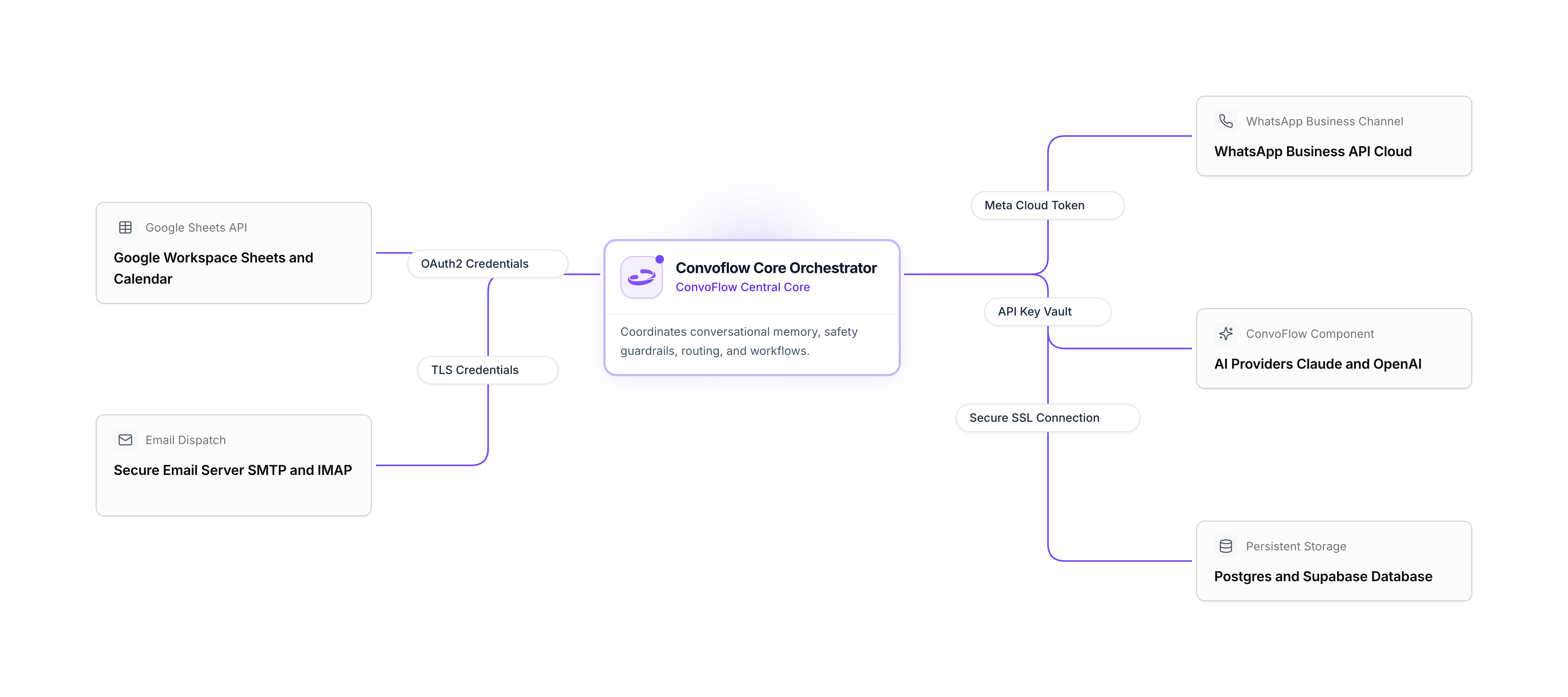 Secure Connections Map