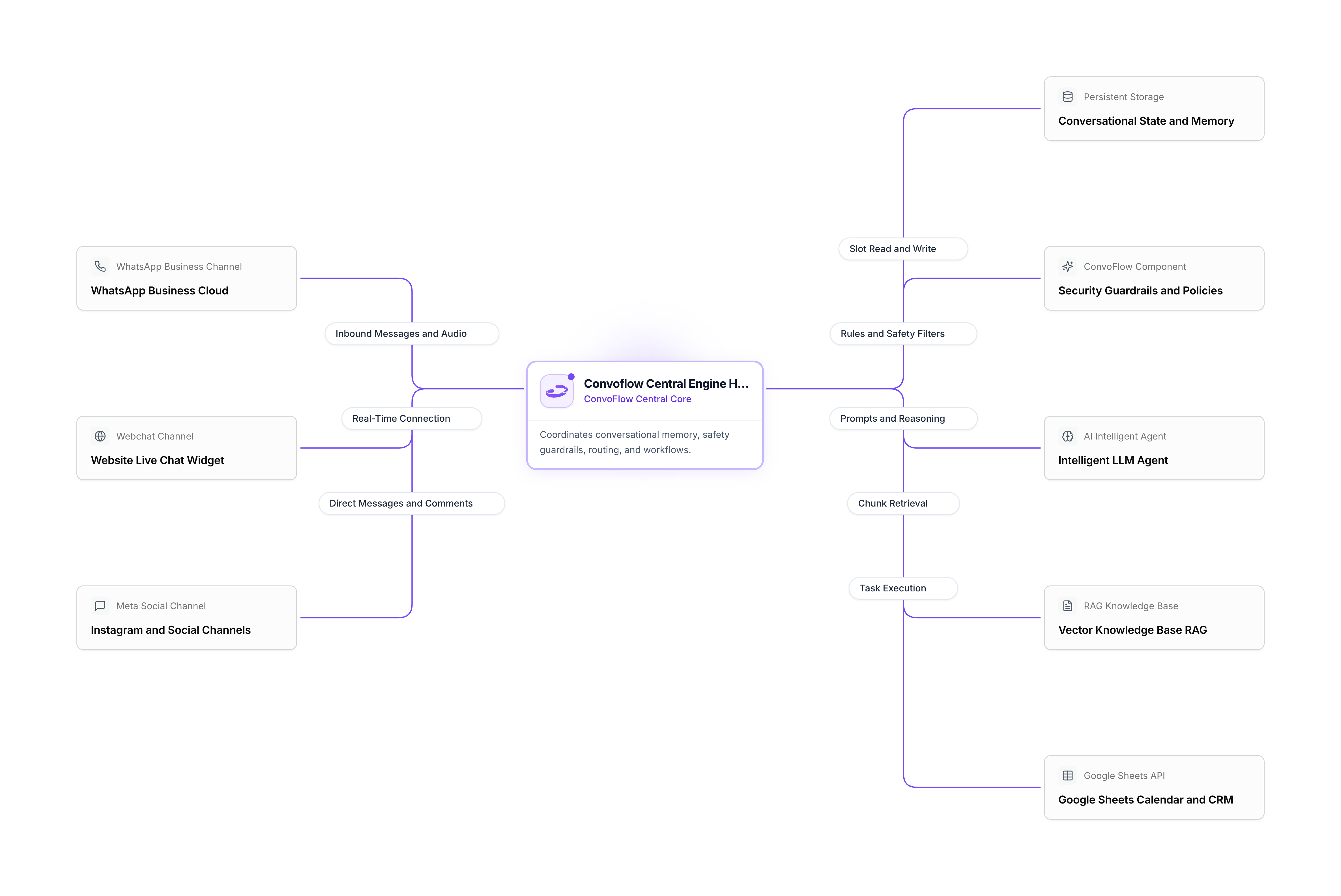 Convoflow Engine Architecture